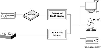 A driving method for gray scale multiplication of electrowetting display based on hybrid modulation